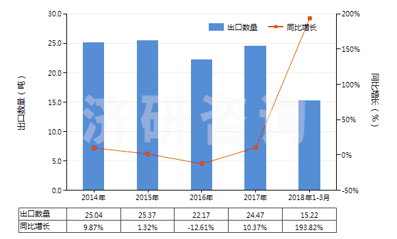 2014-2018年3月中國地塞米松(HS29372210)出口量及增速統(tǒng)計